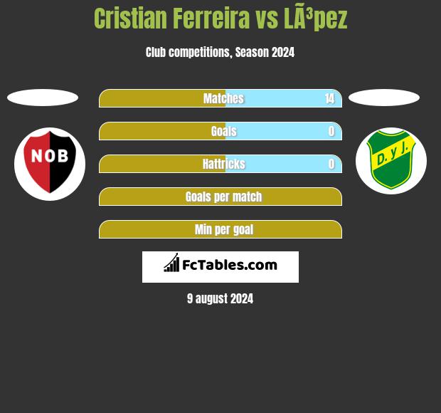 Cristian Ferreira vs LÃ³pez h2h player stats