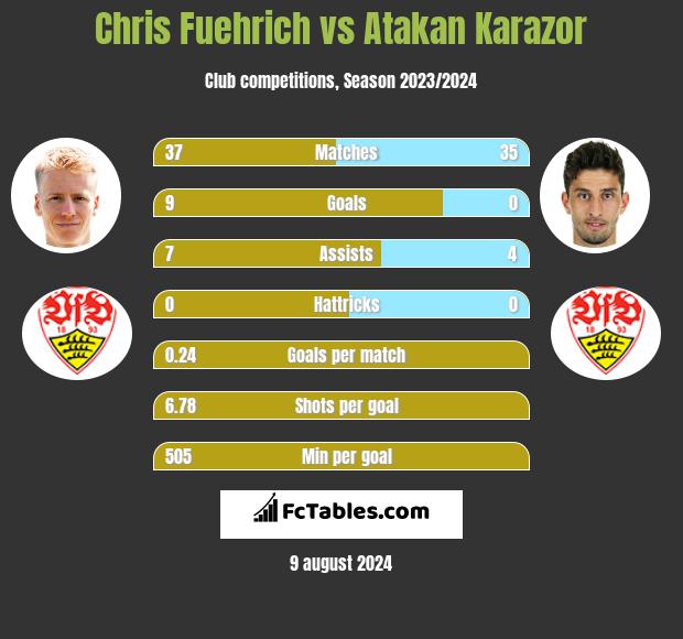 Chris Fuehrich vs Atakan Karazor h2h player stats