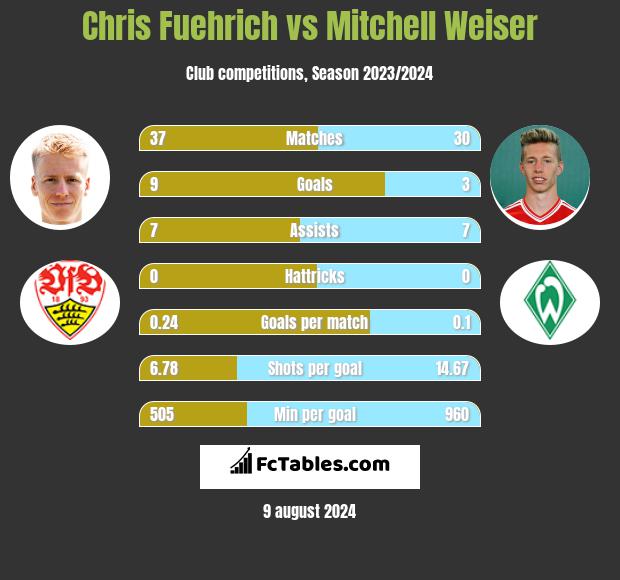 Chris Fuehrich vs Mitchell Weiser h2h player stats