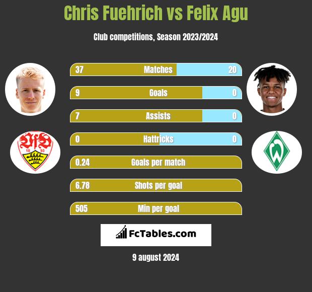 Chris Fuehrich vs Felix Agu h2h player stats