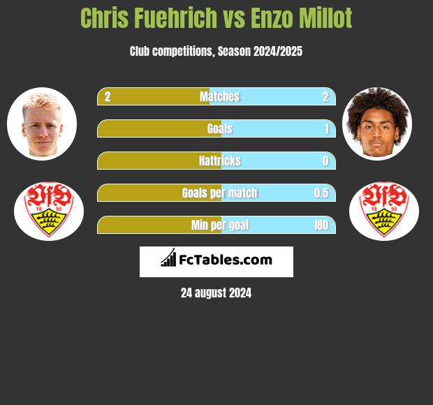 Chris Fuehrich vs Enzo Millot h2h player stats