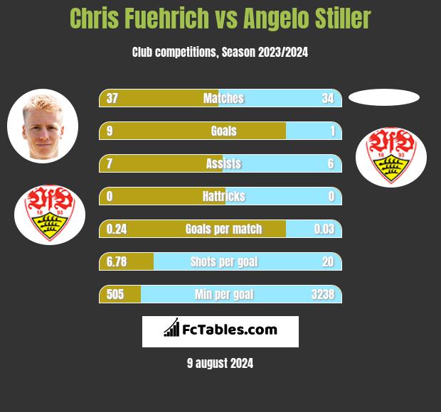 Chris Fuehrich vs Angelo Stiller h2h player stats