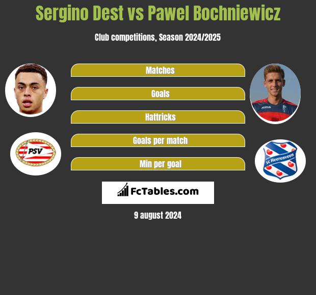 Sergino Dest vs Paweł Bochniewicz h2h player stats