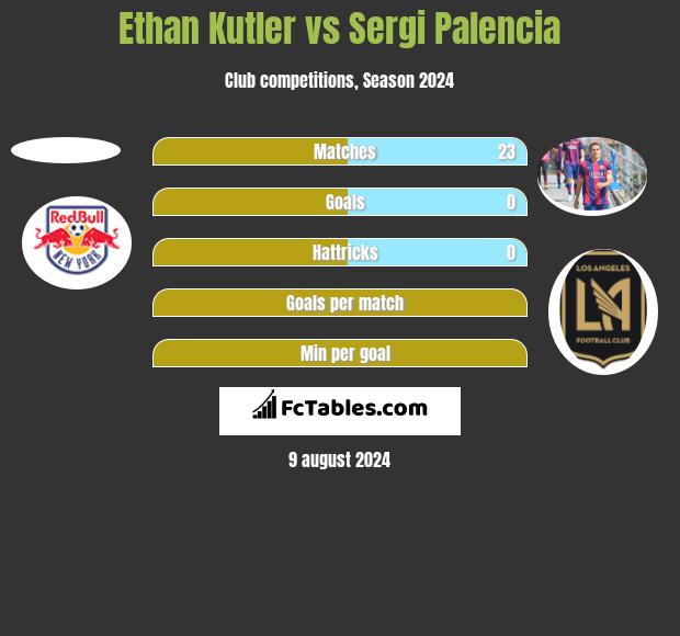 Ethan Kutler vs Sergi Palencia h2h player stats