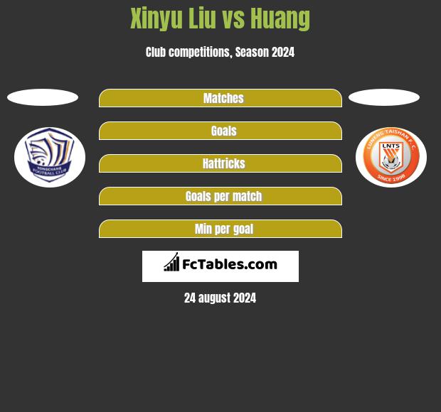 Xinyu Liu vs Huang h2h player stats