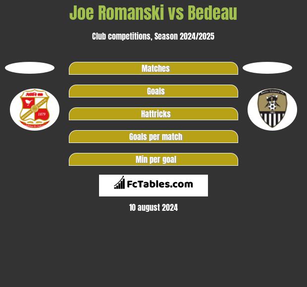 Joe Romanski vs Bedeau h2h player stats