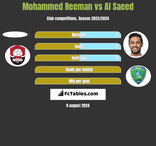 Mohammed Reeman vs Al Saeed h2h player stats