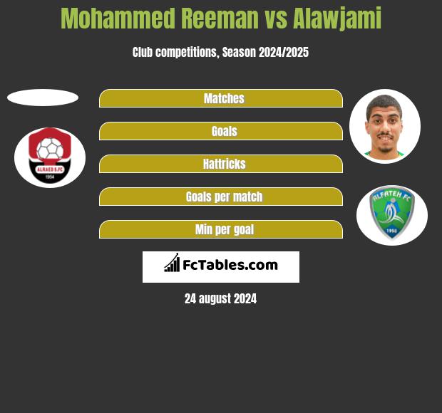 Mohammed Reeman vs Alawjami h2h player stats