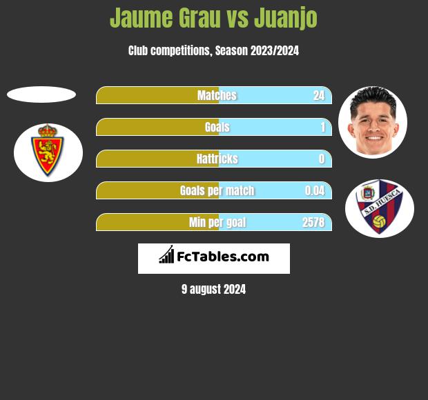 Jaume Grau vs Juanjo h2h player stats