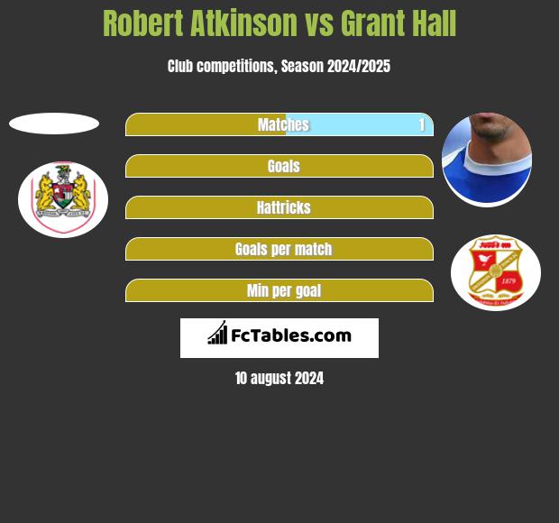 Robert Atkinson vs Grant Hall h2h player stats