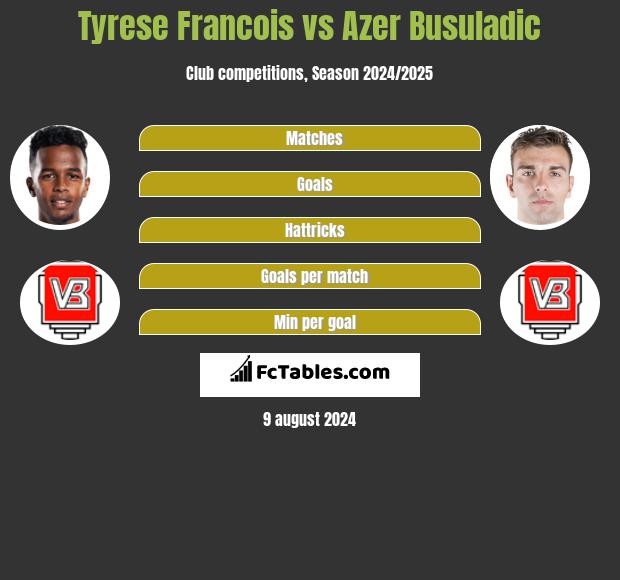 Tyrese Francois vs Azer Busuladic h2h player stats