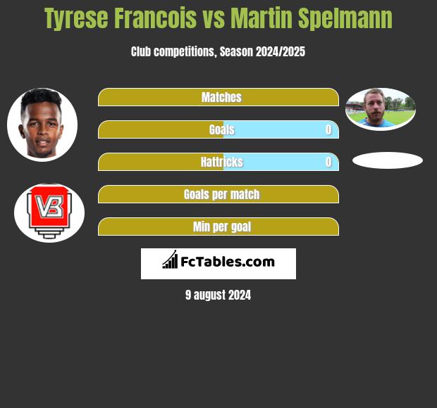 Tyrese Francois vs Martin Spelmann h2h player stats