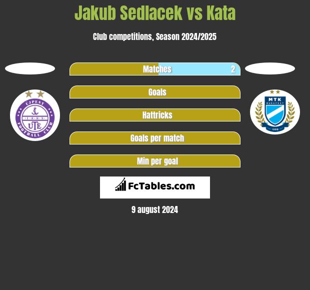 Jakub Sedlacek vs Kata h2h player stats