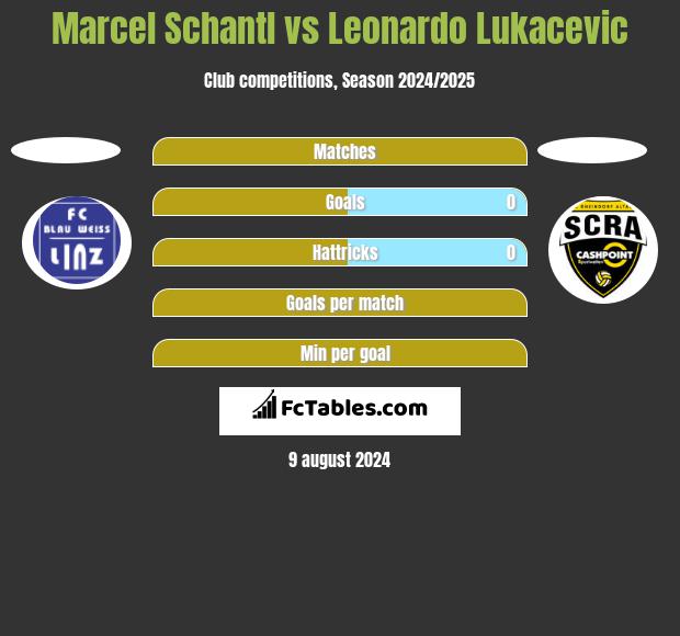 Marcel Schantl vs Leonardo Lukacevic h2h player stats