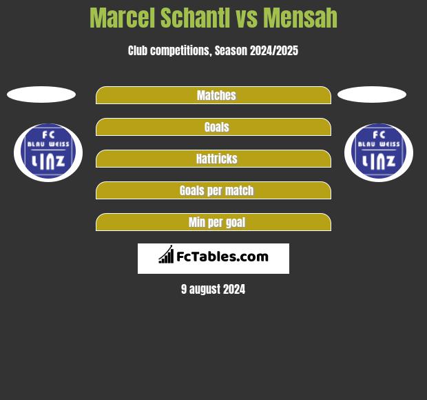 Marcel Schantl vs Mensah h2h player stats