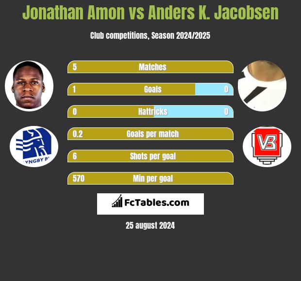 Jonathan Amon vs Anders K. Jacobsen h2h player stats