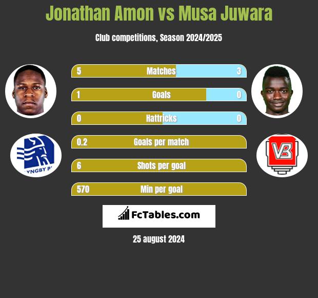 Jonathan Amon vs Musa Juwara h2h player stats