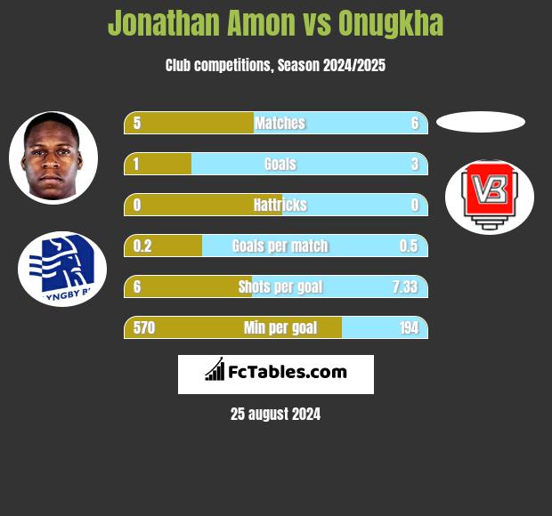 Jonathan Amon vs Onugkha h2h player stats