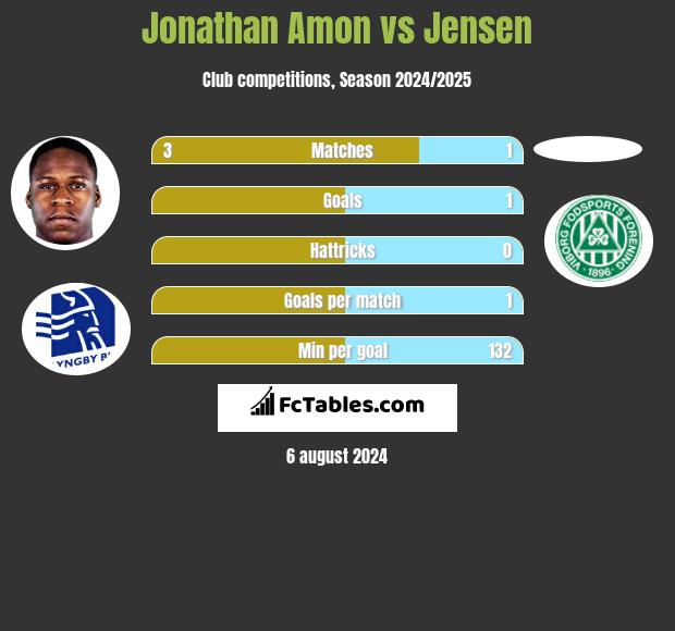 Jonathan Amon vs Jensen h2h player stats