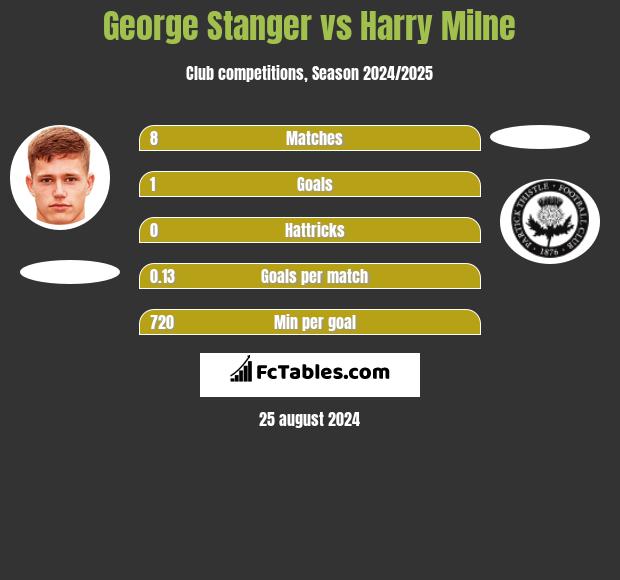 George Stanger vs Harry Milne h2h player stats