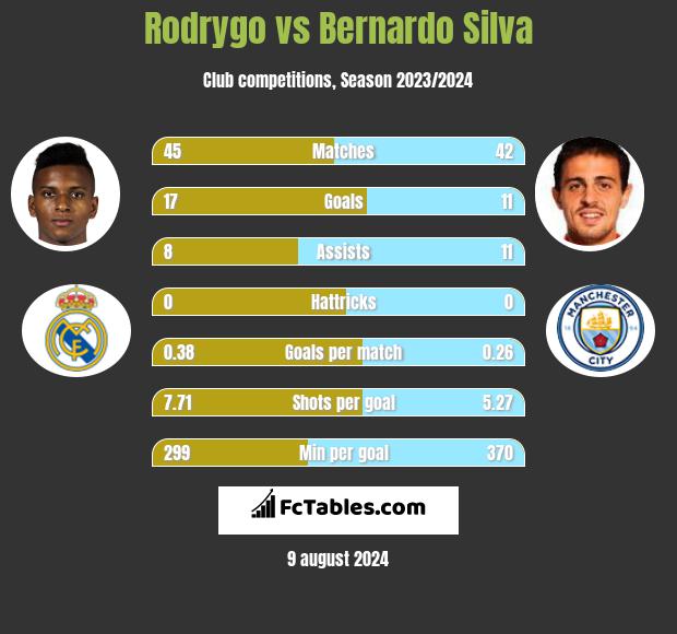 Rodrygo vs Bernardo Silva h2h player stats