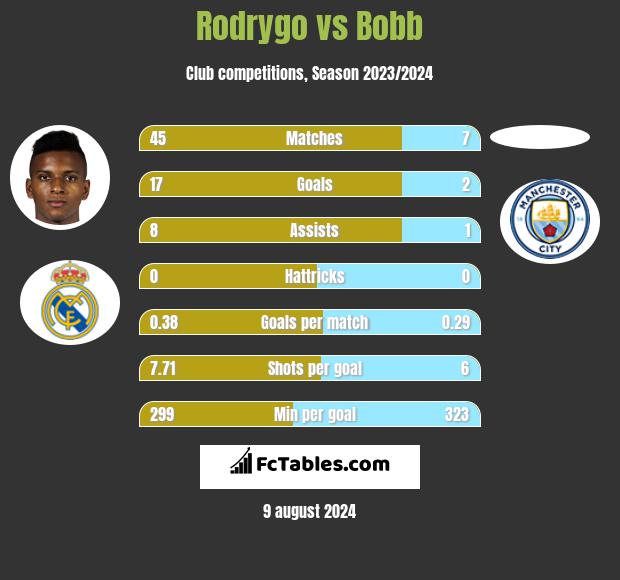 Rodrygo vs Bobb h2h player stats