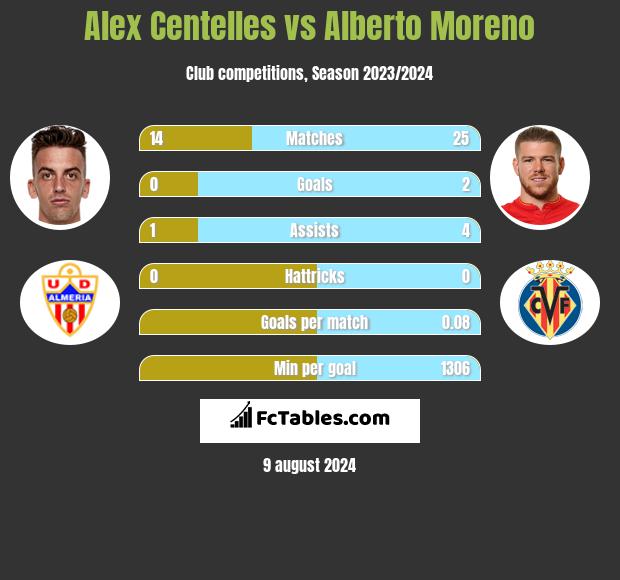 Alex Centelles vs Alberto Moreno h2h player stats