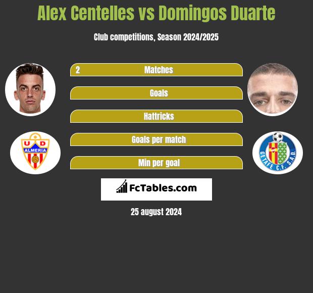 Alex Centelles vs Domingos Duarte h2h player stats