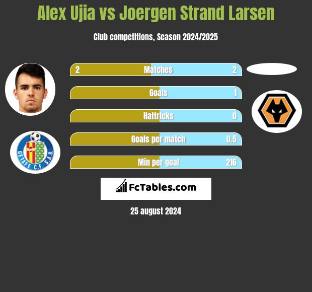 Alex Ujia vs Joergen Strand Larsen h2h player stats