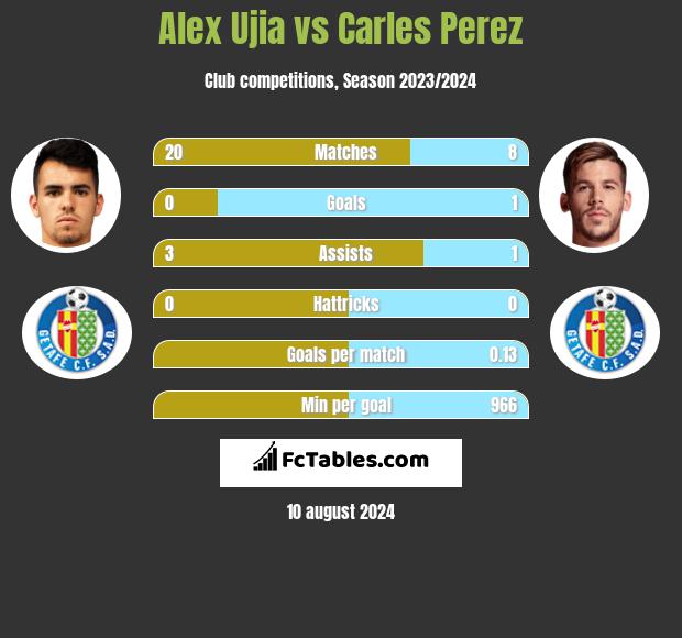 Alex Ujia vs Carles Perez h2h player stats