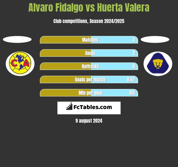 Alvaro Fidalgo vs Huerta Valera h2h player stats