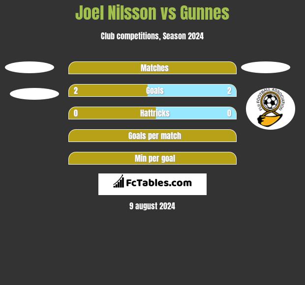 Joel Nilsson vs Gunnes h2h player stats