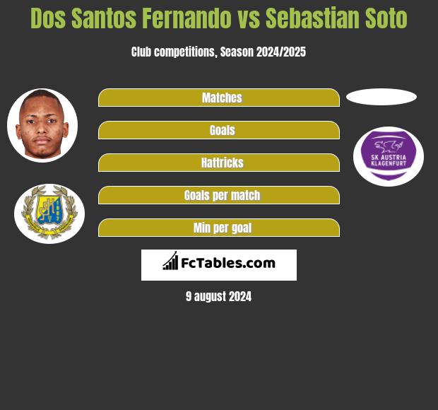 Dos Santos Fernando vs Sebastian Soto h2h player stats