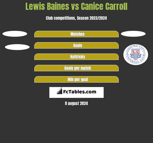 Lewis Baines vs Canice Carroll h2h player stats