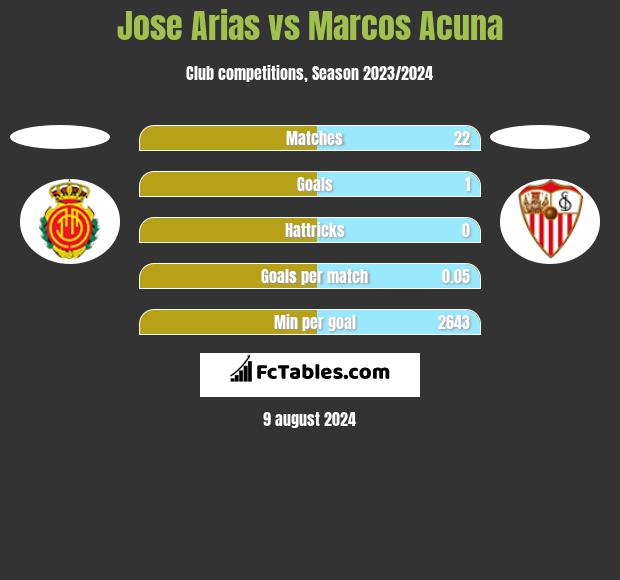 Jose Arias vs Marcos Acuna h2h player stats