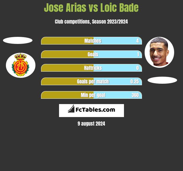 Jose Arias vs Loic Bade h2h player stats