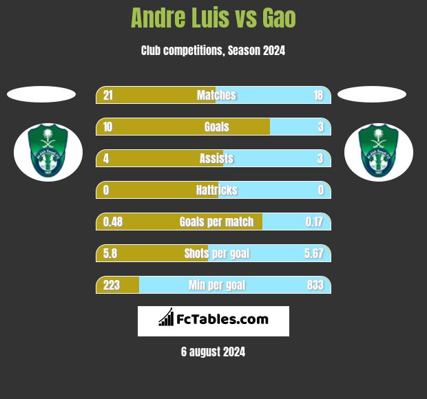 Andre Luis vs Gao h2h player stats