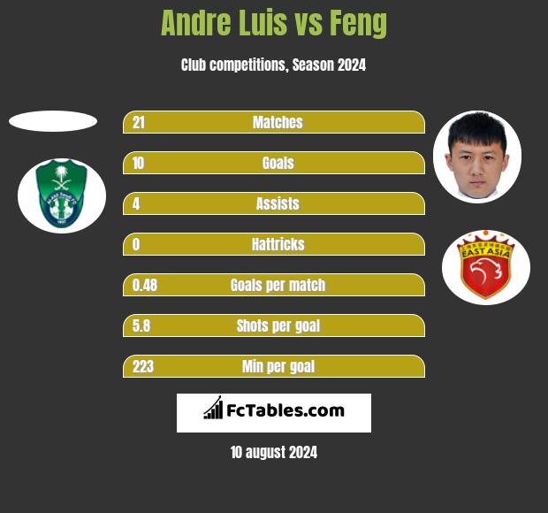 Andre Luis vs Feng h2h player stats