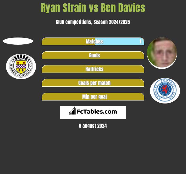 Ryan Strain vs Ben Davies h2h player stats