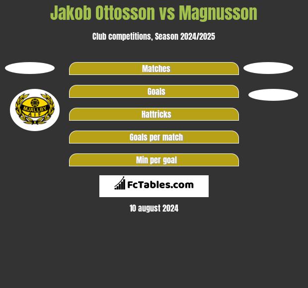 Jakob Ottosson vs Magnusson h2h player stats