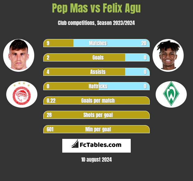 Pep Mas vs Felix Agu h2h player stats