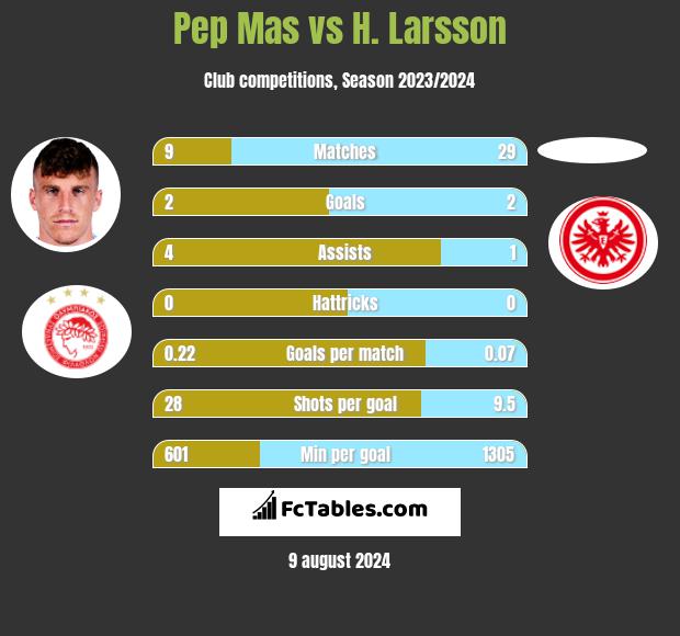 Pep Mas vs H. Larsson h2h player stats