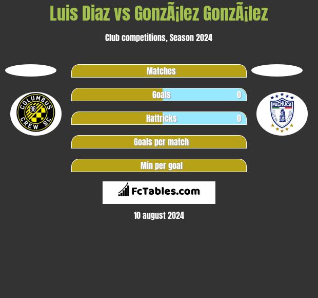 Luis Diaz vs GonzÃ¡lez GonzÃ¡lez h2h player stats