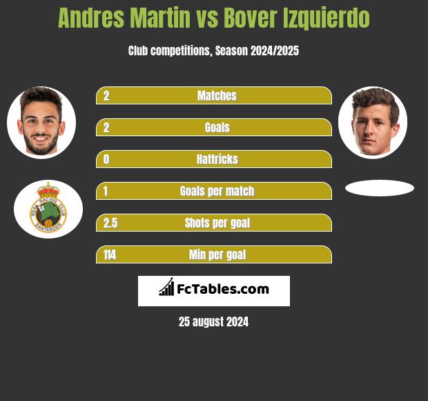 Andres Martin vs Bover Izquierdo h2h player stats