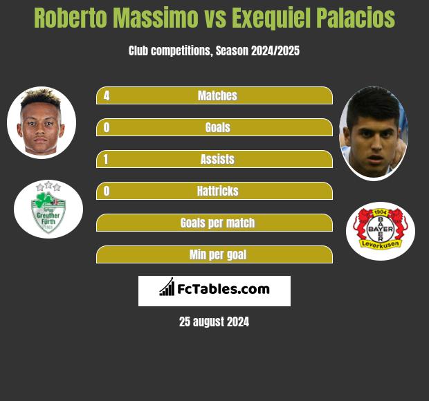 Roberto Massimo vs Exequiel Palacios h2h player stats