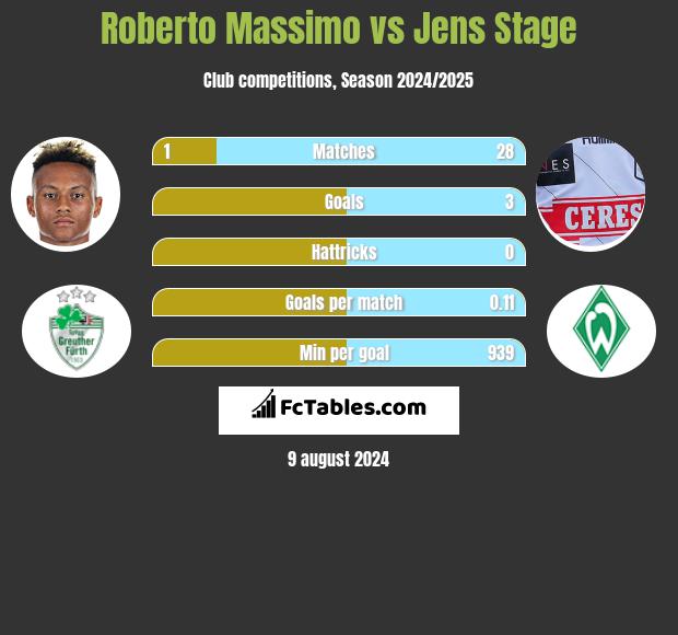 Roberto Massimo vs Jens Stage h2h player stats