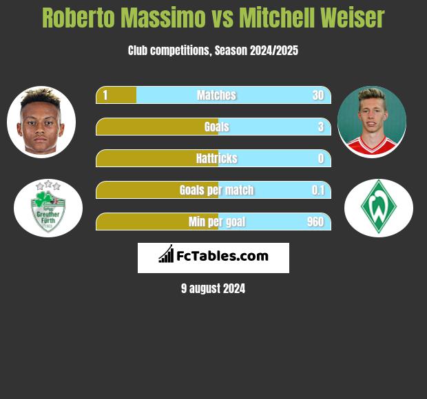 Roberto Massimo vs Mitchell Weiser h2h player stats