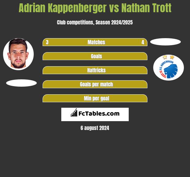 Adrian Kappenberger vs Nathan Trott h2h player stats