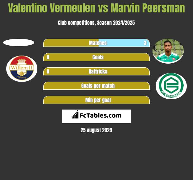 Valentino Vermeulen vs Marvin Peersman h2h player stats