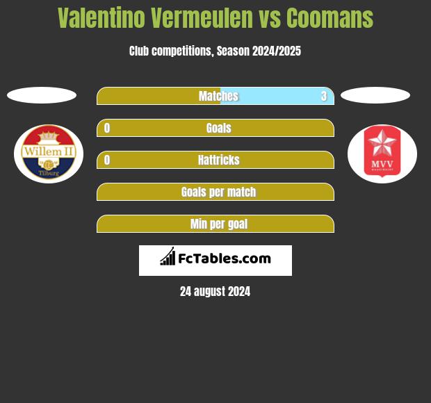 Valentino Vermeulen vs Coomans h2h player stats